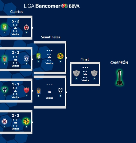 Liguilla Torneo Clausura 2019